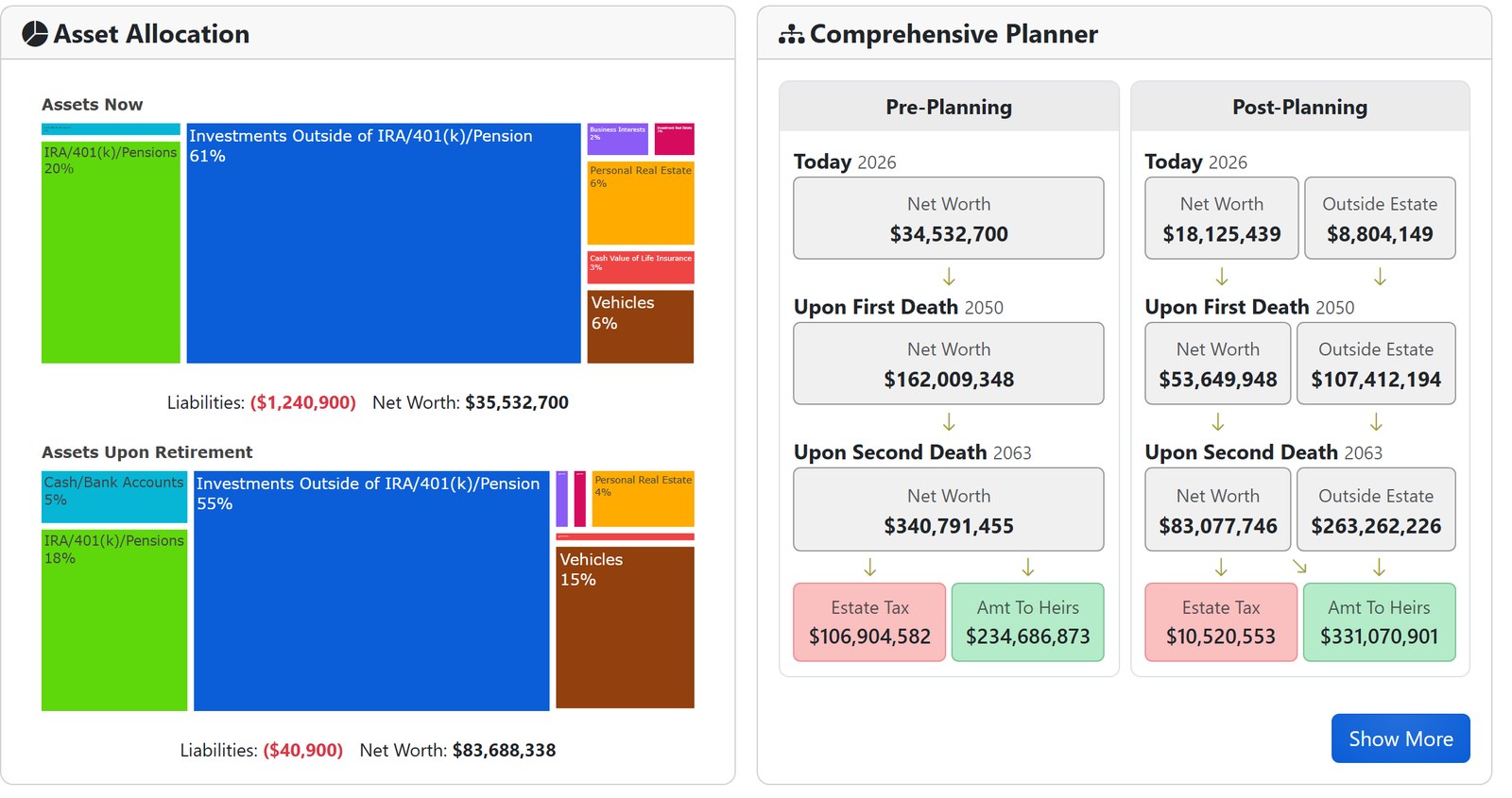 The results dashboard for the sample clients: asset allocation now and at retirement, and net worth projected today, at the first death in 2050 and at the second death in 2063, before and after planning.