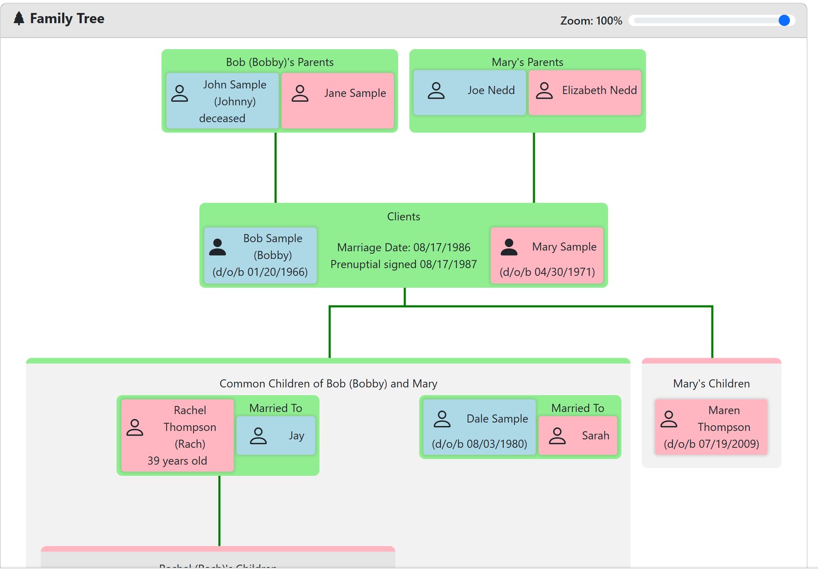 The generated family tree for the sample clients: both sets of parents, the marriage date and prenuptial agreement, children with their spouses, and grandchildren.